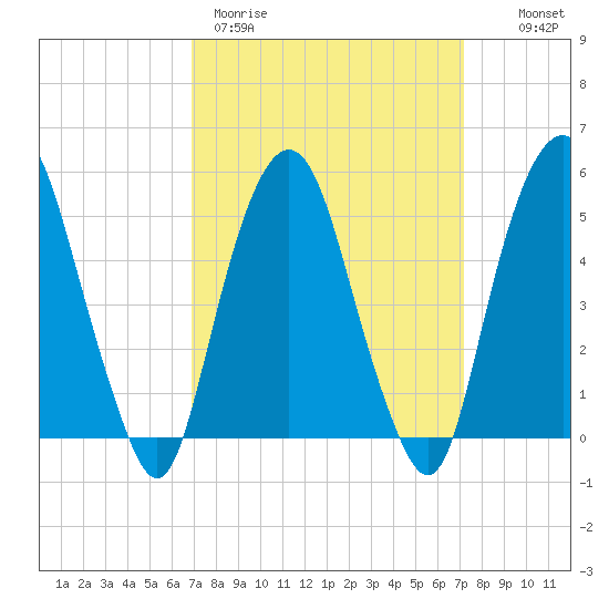 North Secaucus tide chart for Thursday, March 23, 2023