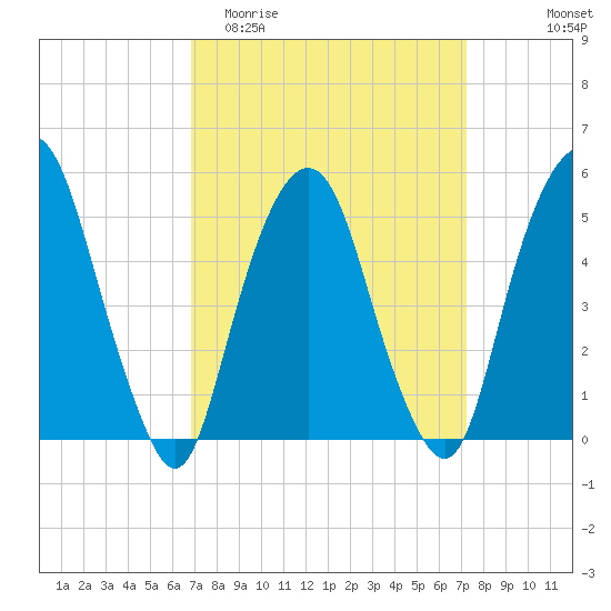 North Secaucus tide chart for Friday, March 24, 2023