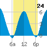 North Secaucus tide chart for Friday, March 24, 2023