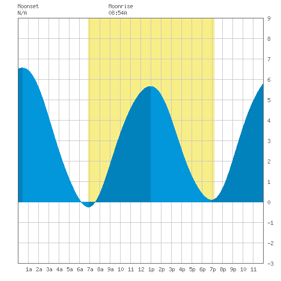 North Secaucus tide chart for Saturday, March 25, 2023