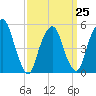 North Secaucus tide chart for Saturday, March 25, 2023
