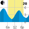 North Secaucus tide chart for Tuesday, March 28, 2023