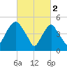 North Secaucus tide chart for Thursday, March 2, 2023