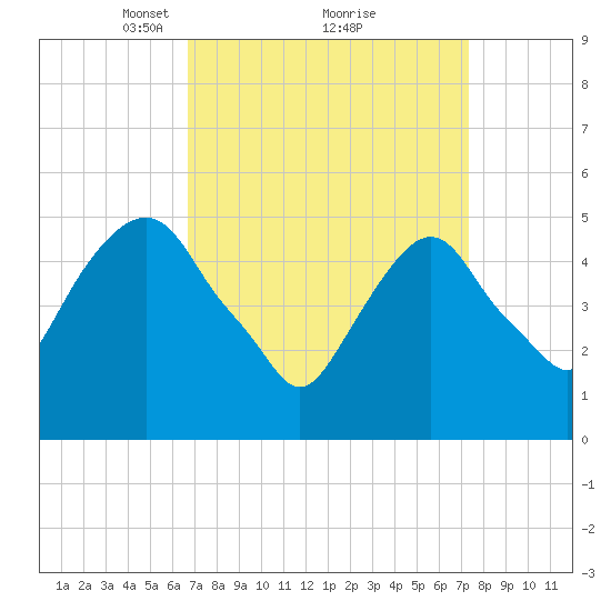 North Secaucus tide chart for Thursday, March 30, 2023