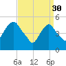 North Secaucus tide chart for Thursday, March 30, 2023