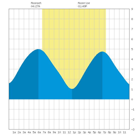 North Secaucus tide chart for Friday, March 31, 2023