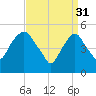 North Secaucus tide chart for Friday, March 31, 2023