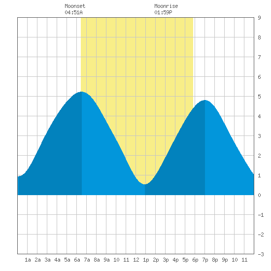 North Secaucus tide chart for Friday, March 3, 2023