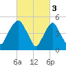 North Secaucus tide chart for Friday, March 3, 2023