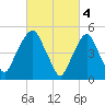 North Secaucus tide chart for Saturday, March 4, 2023