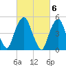 North Secaucus tide chart for Monday, March 6, 2023