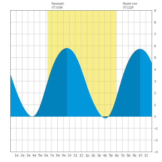 North Secaucus tide chart for Wednesday, March 8, 2023