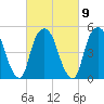 North Secaucus tide chart for Thursday, March 9, 2023