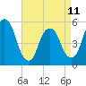 North Secaucus tide chart for Tuesday, April 11, 2023