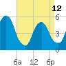 North Secaucus tide chart for Wednesday, April 12, 2023