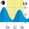 North Secaucus tide chart for Thursday, April 13, 2023