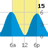 North Secaucus tide chart for Saturday, April 15, 2023