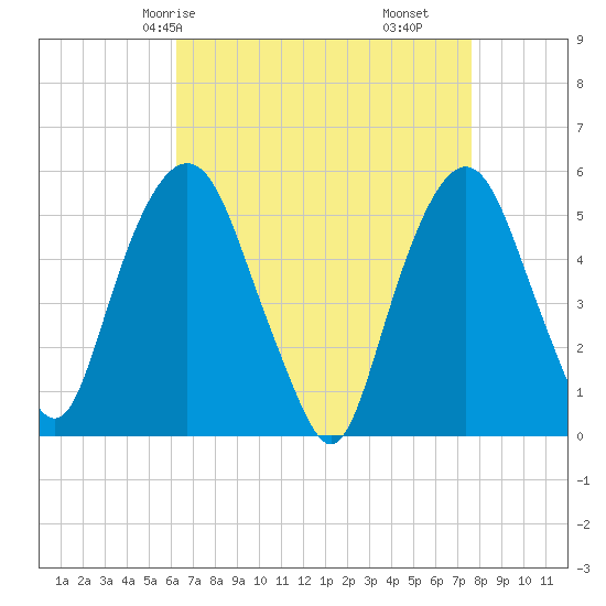 North Secaucus tide chart for Sunday, April 16, 2023