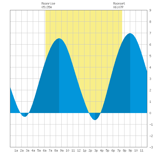 North Secaucus tide chart for Tuesday, April 18, 2023