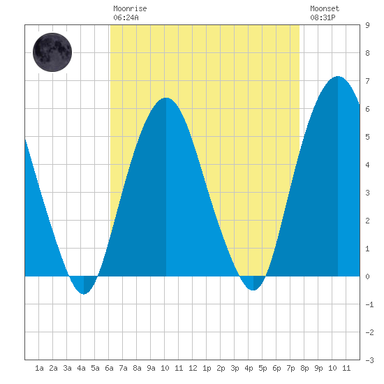 North Secaucus tide chart for Thursday, April 20, 2023