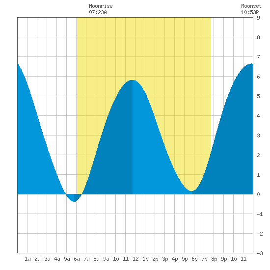 North Secaucus tide chart for Saturday, April 22, 2023