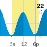 North Secaucus tide chart for Saturday, April 22, 2023