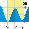 North Secaucus tide chart for Sunday, April 23, 2023