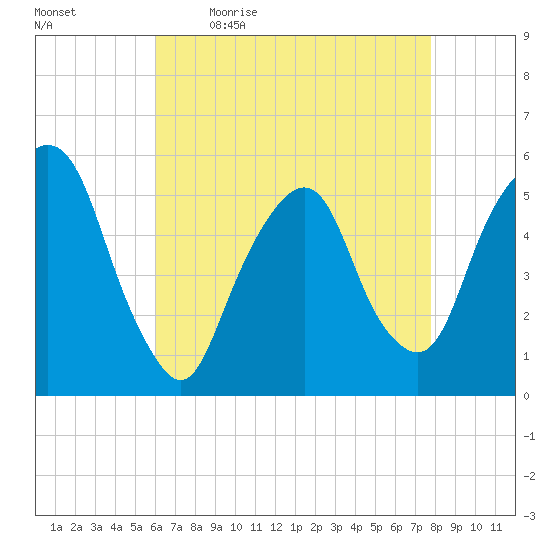 North Secaucus tide chart for Monday, April 24, 2023