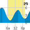 North Secaucus tide chart for Tuesday, April 25, 2023