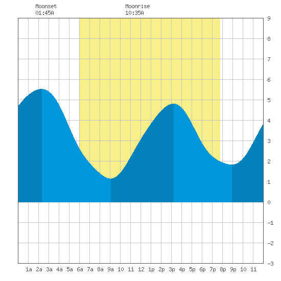 North Secaucus tide chart for Wednesday, April 26, 2023