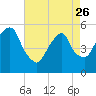 North Secaucus tide chart for Wednesday, April 26, 2023