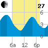 North Secaucus tide chart for Thursday, April 27, 2023