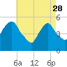 North Secaucus tide chart for Friday, April 28, 2023