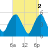 North Secaucus tide chart for Sunday, April 2, 2023