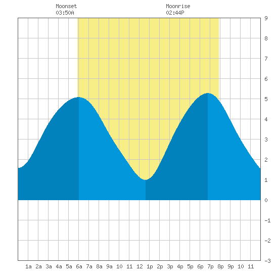 North Secaucus tide chart for Sunday, April 30, 2023