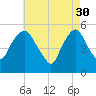 North Secaucus tide chart for Sunday, April 30, 2023