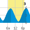 North Secaucus tide chart for Monday, April 3, 2023