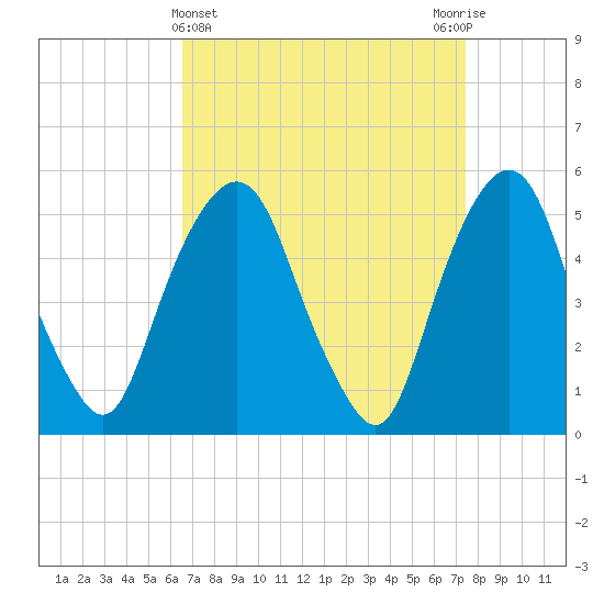 North Secaucus tide chart for Tuesday, April 4, 2023