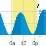 North Secaucus tide chart for Friday, April 7, 2023