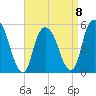 North Secaucus tide chart for Saturday, April 8, 2023