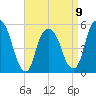 North Secaucus tide chart for Sunday, April 9, 2023