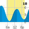 North Secaucus tide chart for Wednesday, May 10, 2023