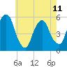 North Secaucus tide chart for Thursday, May 11, 2023