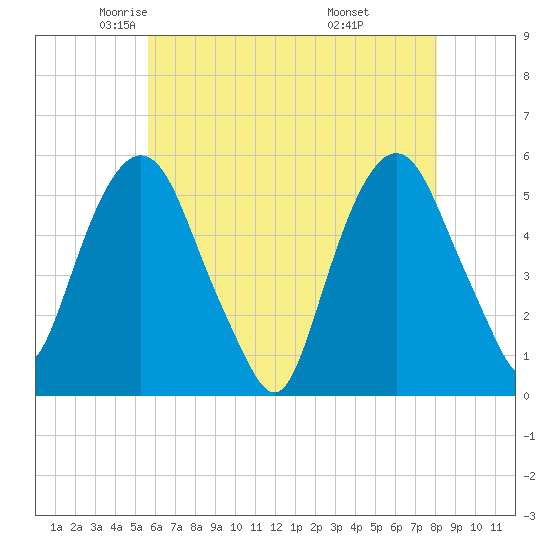 North Secaucus tide chart for Sunday, May 14, 2023