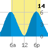 North Secaucus tide chart for Sunday, May 14, 2023