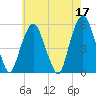 North Secaucus tide chart for Wednesday, May 17, 2023