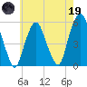 North Secaucus tide chart for Friday, May 19, 2023
