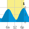 North Secaucus tide chart for Monday, May 1, 2023