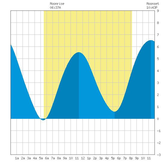 North Secaucus tide chart for Sunday, May 21, 2023