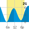 North Secaucus tide chart for Sunday, May 21, 2023
